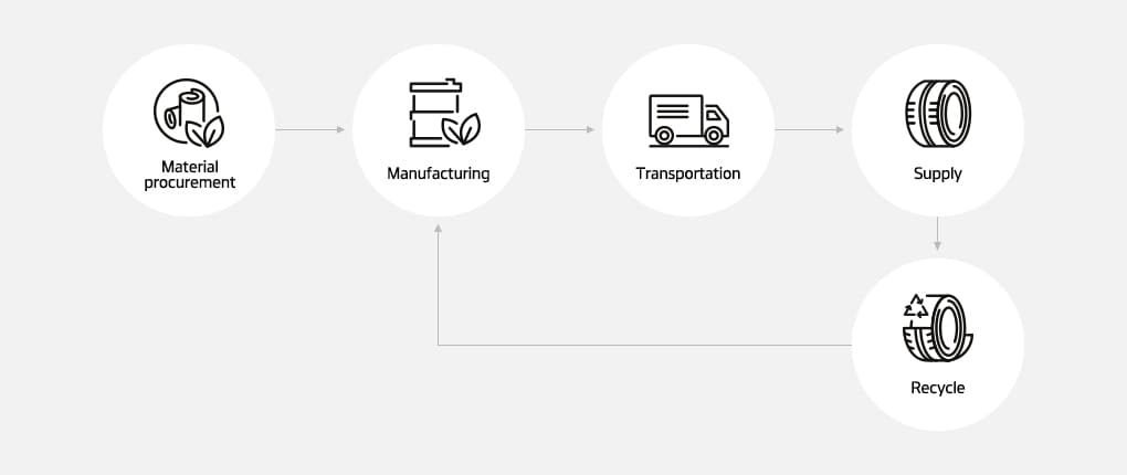 LCA(Life Cycle Assessment)