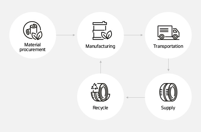 LCA(Life Cycle Assessment)
