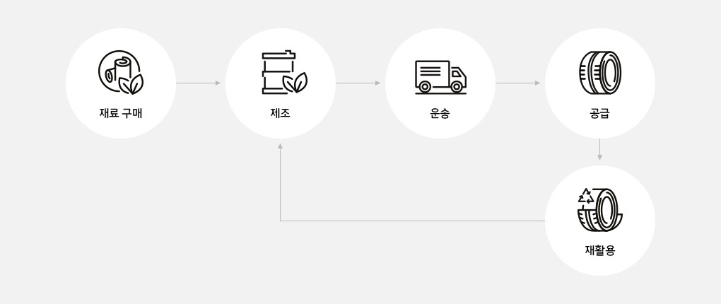 LCA(Life Cycle Assessment)